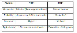 Network Protocols Overview