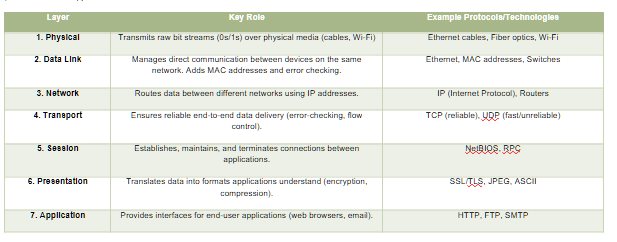 OSI 7-Layer Tech Model